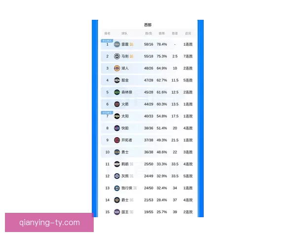 西部最新排名湖人连胜稳居第三火箭绝杀紧随太阳连败被快船追赶